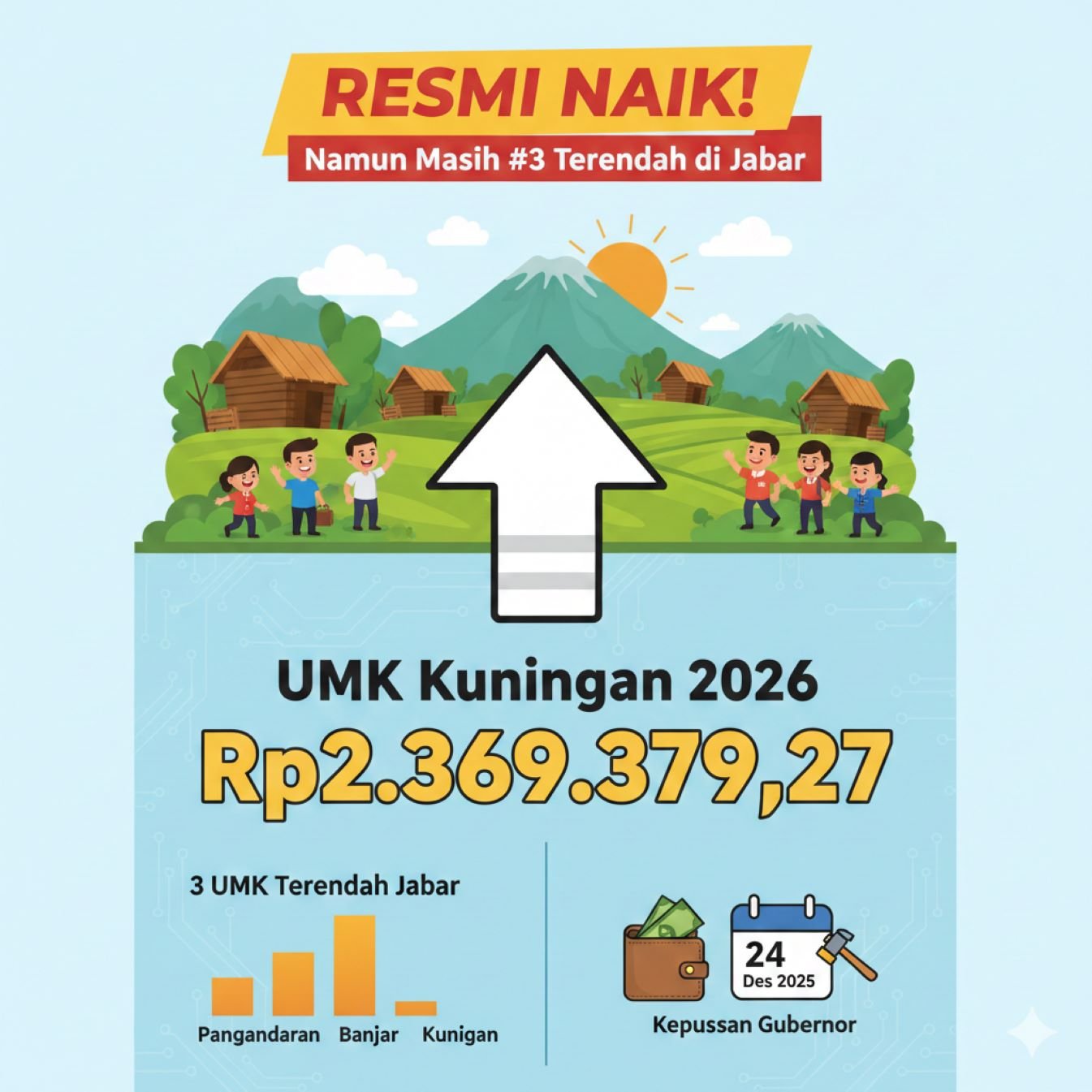 UMK Kuningan 2026 resmi sah Rp2,36 Juta! Masuk 3 terendah di Jawa Barat, cek perbandingannya dengan daerah lain di sini.