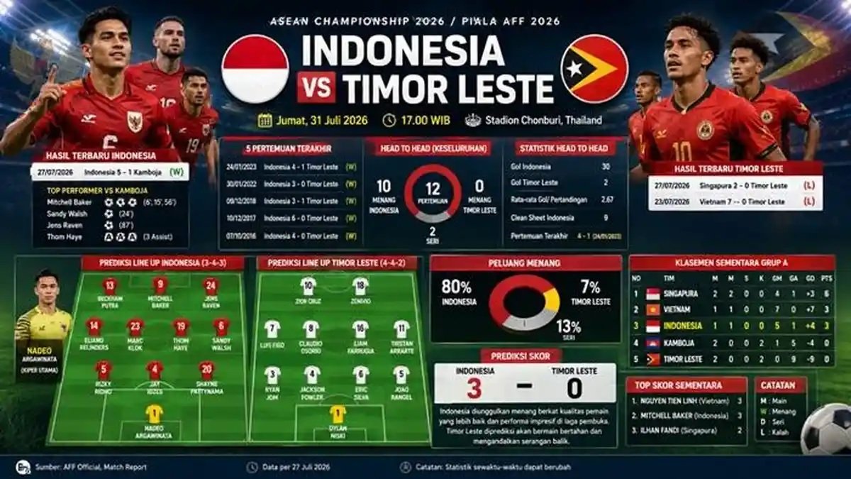 3 link live streaming Indonesia vs Timor Leste H2H, susunan pemain, peluang semifinal Piala AFF 2026 & prediksi skor Timnas Garuda menang 3-0
